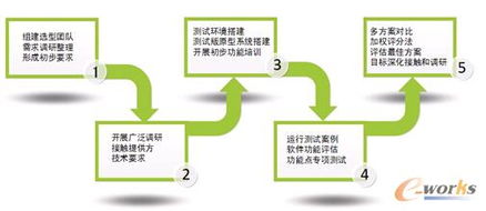 軍工企業項目管理系統選型經驗與思考
